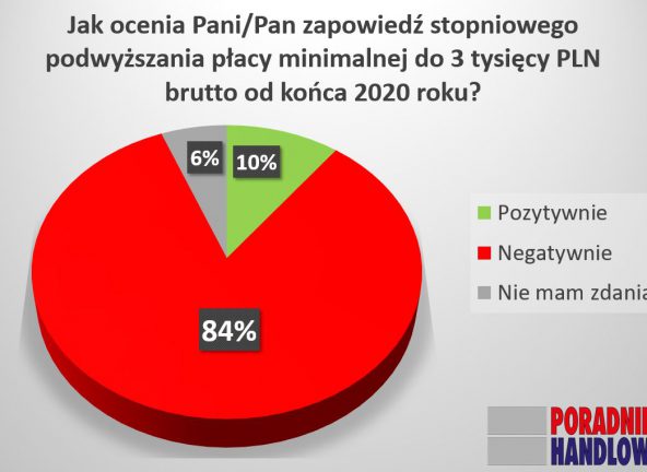 Wyniki ankiety dot. wpływu rosnącej płacy minimalnej na branże FMCG i HoReCa