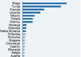 Najwięcej centrów handlowych nadal powstaje w Europie Środkowo-Wschodniej