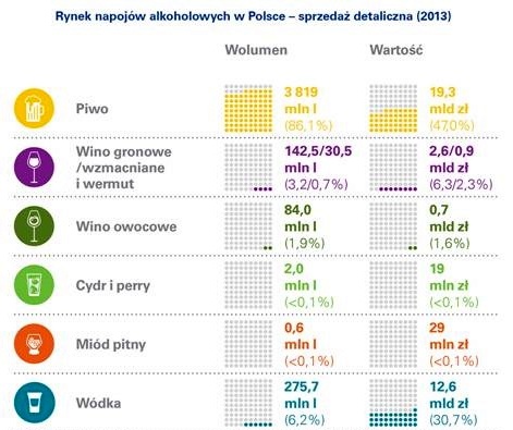 Trendy konsumenckie zmieniają polski rynek napojów alkoholowych