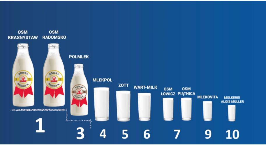 PIH wyróżniła producentów mleka dbających o równowagę na rynku detalicznym