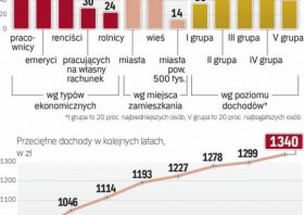 Średniacy bogacą się najszybciej