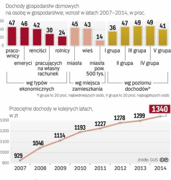 Średniacy bogacą się najszybciej