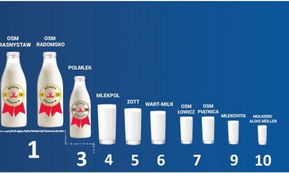 PIH wyróżniła producentów mleka dbających o równowagę na rynku detalicznym