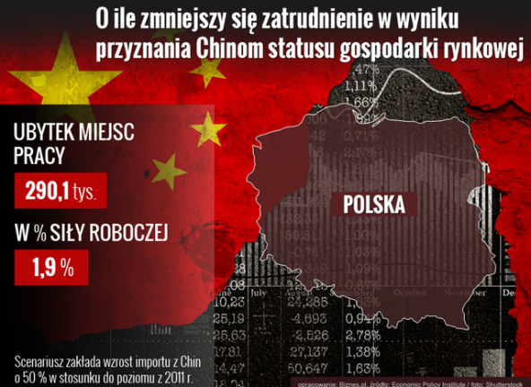 Które kraje stracą najwięcej miejsc pracy przez Chiny?