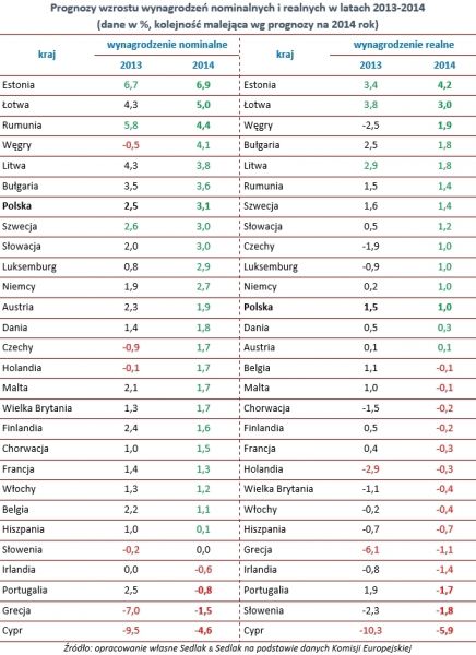 O ile wzrosną w 2014 r. płace w Europie?