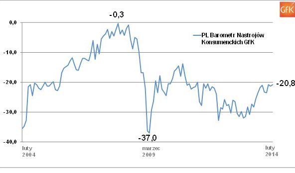 GfK: Lutowy wzrost nastrojów konsumenckich Polaków