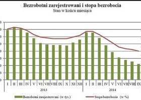 GUS: Bezrobocie po raz kolejny w dół