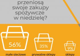 Niemal połowa Polaków nadal będzie robiła zakupy w niedzielę