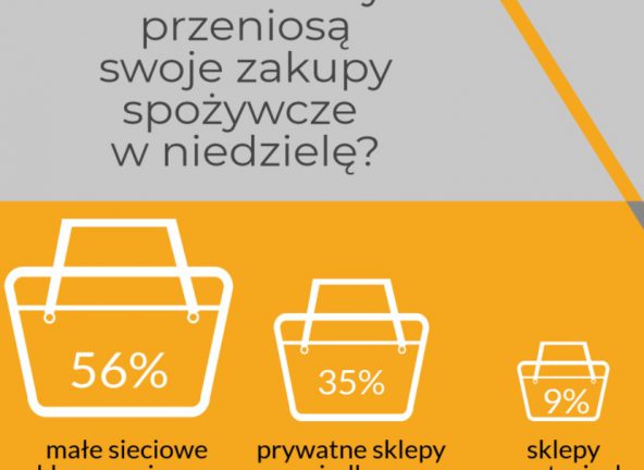 Niemal połowa Polaków nadal będzie robiła zakupy w niedzielę