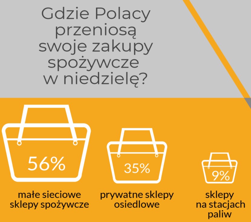Niemal połowa Polaków nadal będzie robiła zakupy w niedzielę