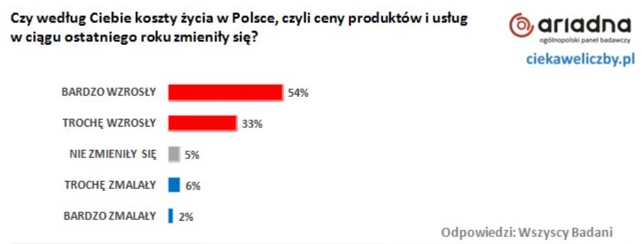Ponad połowa Polaków (54%) uważa, że ceny produktów i usług w Polsce bardzo wzrosły w ciągu ostatniego roku a 33%, że wzrosły trochę.