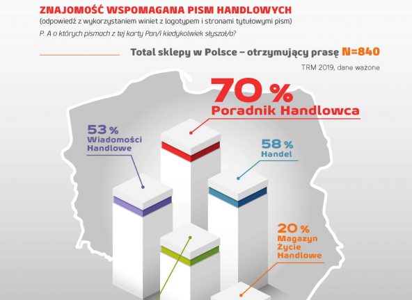 „Poradnik Handlowca” po raz kolejny liderem prasy handlowej