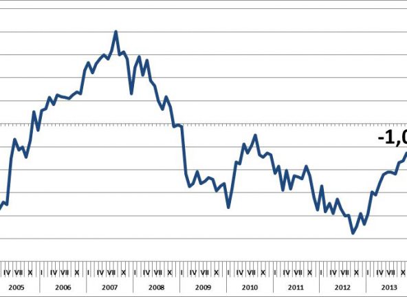 Minimalny spadek wartości Barometru Carrefour