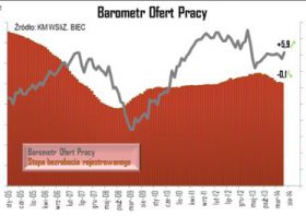 BIEC: Powrót do stabilizacji na rynku ofert pracy