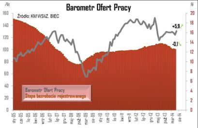 BIEC: Powrót do stabilizacji na rynku ofert pracy