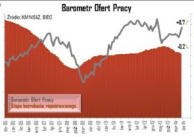BIEC: Znaczny wzrost liczby ofert pracy