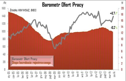 BIEC: Znaczny wzrost liczby ofert pracy