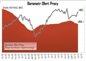 Wzrost liczby ofert pracy