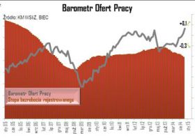 BIEC: Wzrost liczby ofert pracy