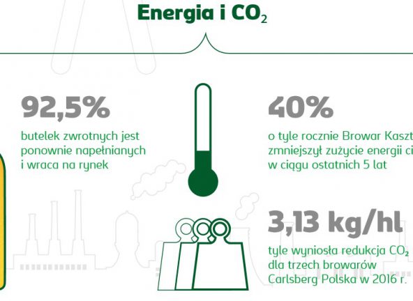 Raport Zrównoważonego Rozwoju Carlsberg Polska