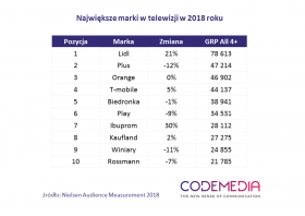 Lidl na czele rankingu marek w telewizji