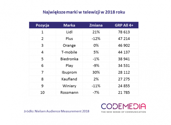 Lidl na czele rankingu marek w telewizji