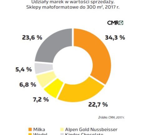 Sprzedaż czekolad w sklepach małoformatowych do 300 mkw.