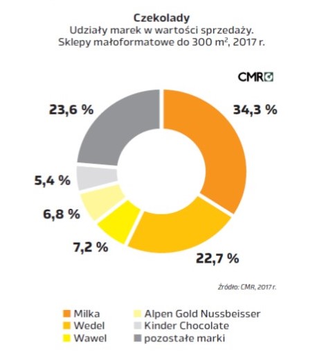 Sprzedaż czekolad w sklepach małoformatowych do 300 mkw.