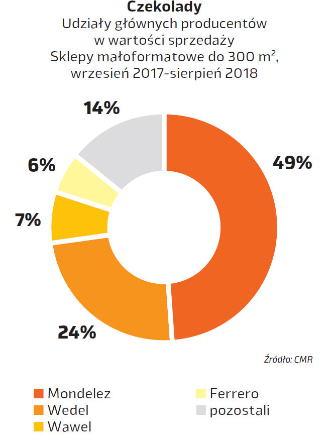 Sprzedaż czekolad w sklepach małoformatowych