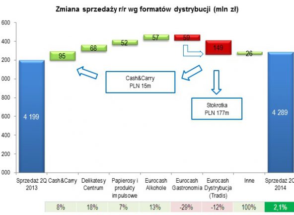 Wyniki Grupy Eurocash za II kwartał 2014 r.