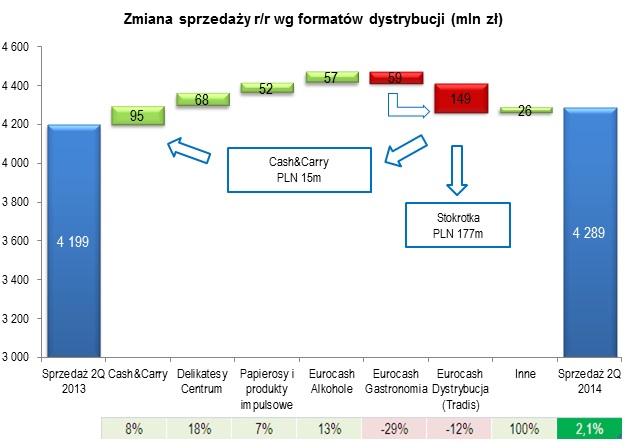 Wyniki Grupy Eurocash za II kwartał 2014 r.