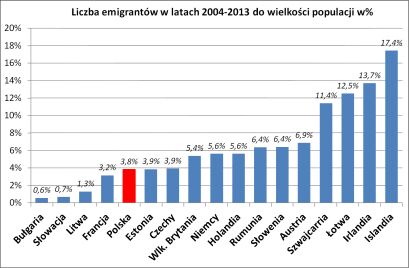 BIEC – Polska nie jest liderem emigracji w Europie