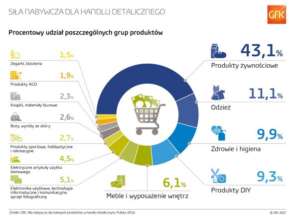 Duże miasta w Polsce dysponują największą siłą nabywczą