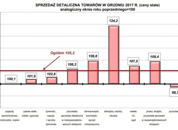 Sprzedaż w grudniu niższa niż szacowano