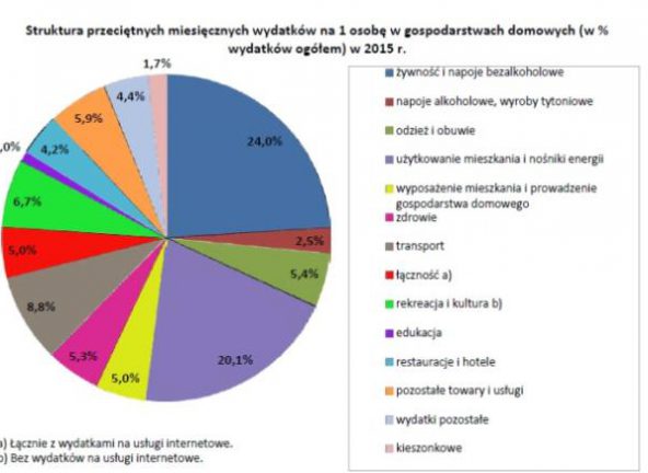Wydatki Polaków wg GUS: Jedna czwarta na żywność