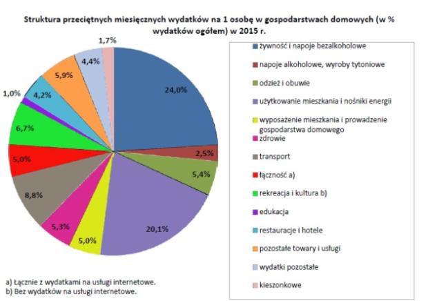 Wydatki Polaków wg GUS: Jedna czwarta na żywność