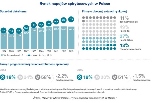 W 2013 roku Polacy kupili 348,3 mln l napojów spirytusowych
