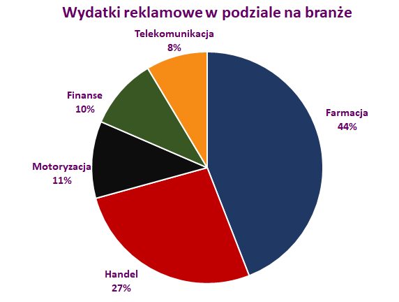 Wydatki reklamowe w handlu w lutym 2019 r.