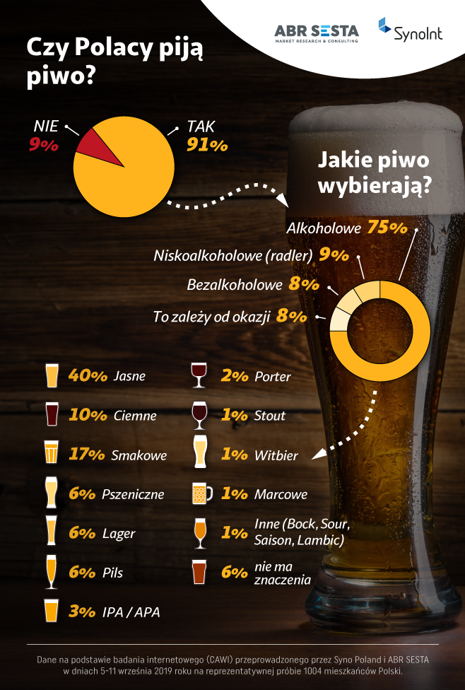 Jakie piwo piją Polacy?
