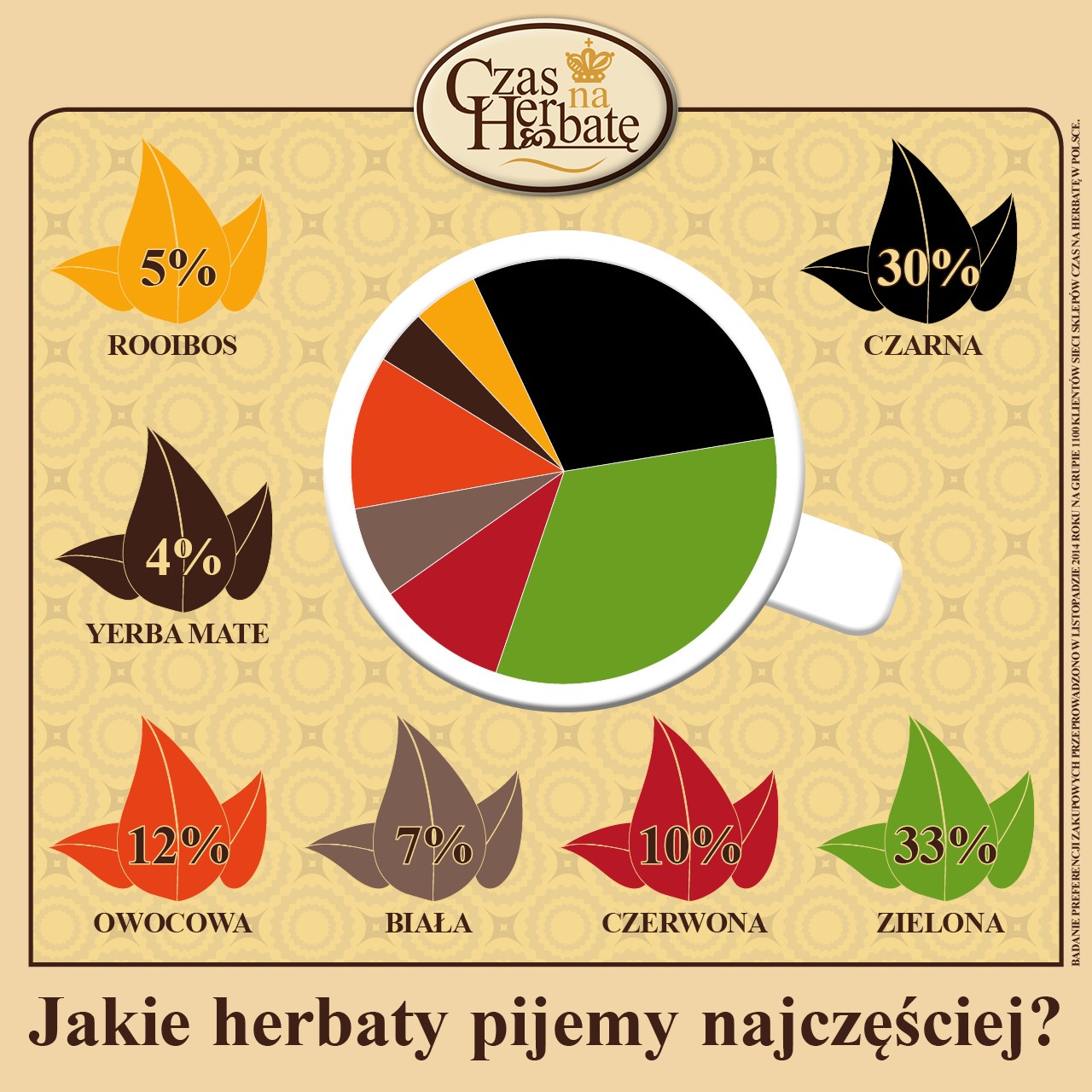 Herbaciane preferencje Polaków
