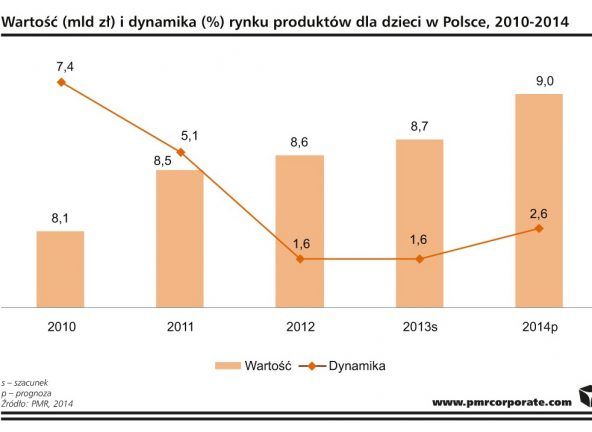 Rynek produktów dla dzieci w Polsce wart 8,7 mld z. w 2013 r.