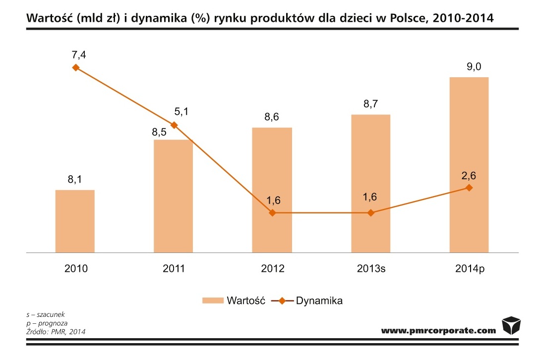 Rynek produktów dla dzieci w Polsce wart 8,7 mld z. w 2013 r.