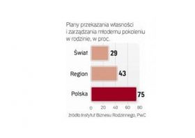 Rodzinne firmy nie chcą się sprzedać