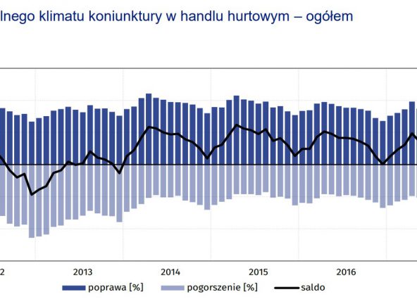 GUS: handlowcy sygnalizują poprawę koniunktury