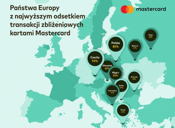 85% transakcji w Polsce jest realizowanych zbliżeniowo