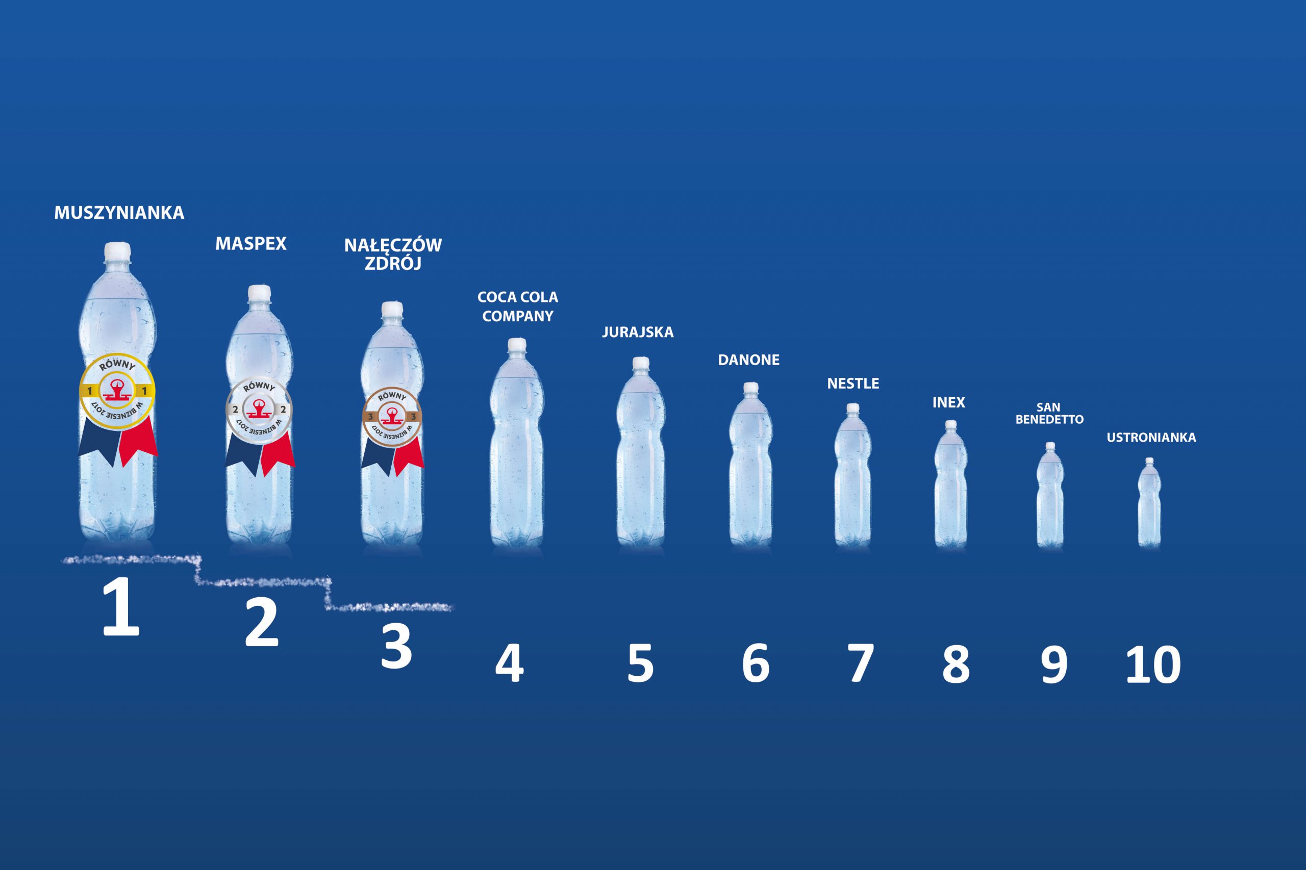 Zobacz, którzy producenci wody butelkowanej dbają o partnerskie relacje z niezależnym handlem detalicznym