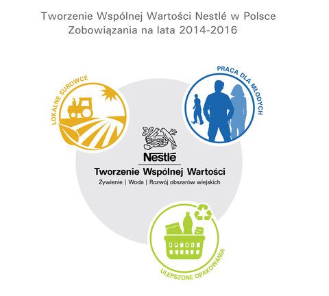 Nestlé ogłasza nowe zobowiązania Tworzenia Wspólnej Wartości 2014-2016
