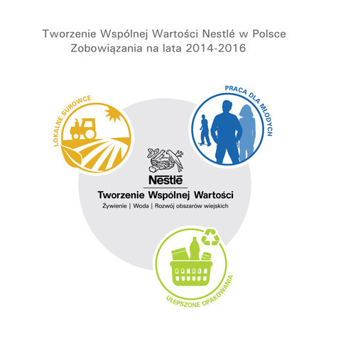 Nestlé ogłasza nowe zobowiązania Tworzenia Wspólnej Wartości 2014-2016