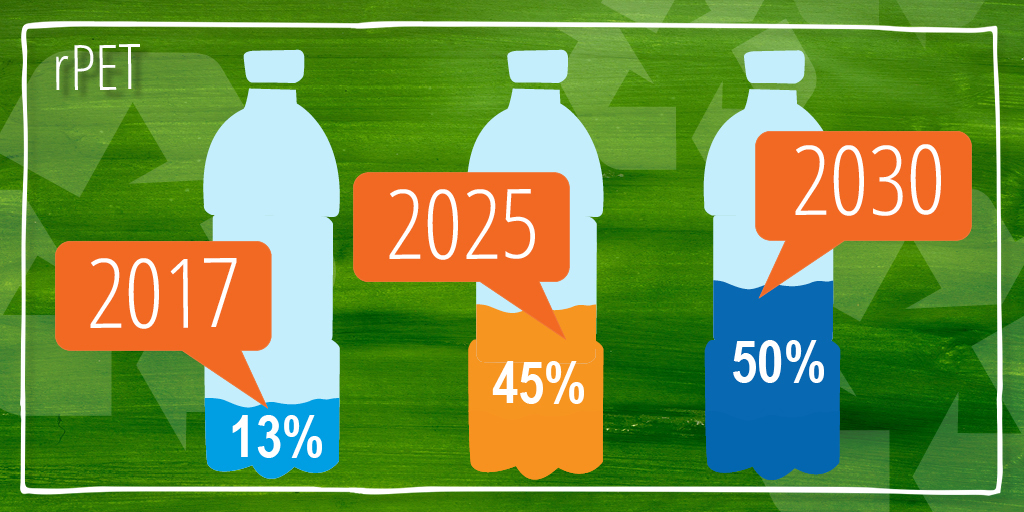 Pepsico zwiększa udział materiału z recyklingu w butelkach