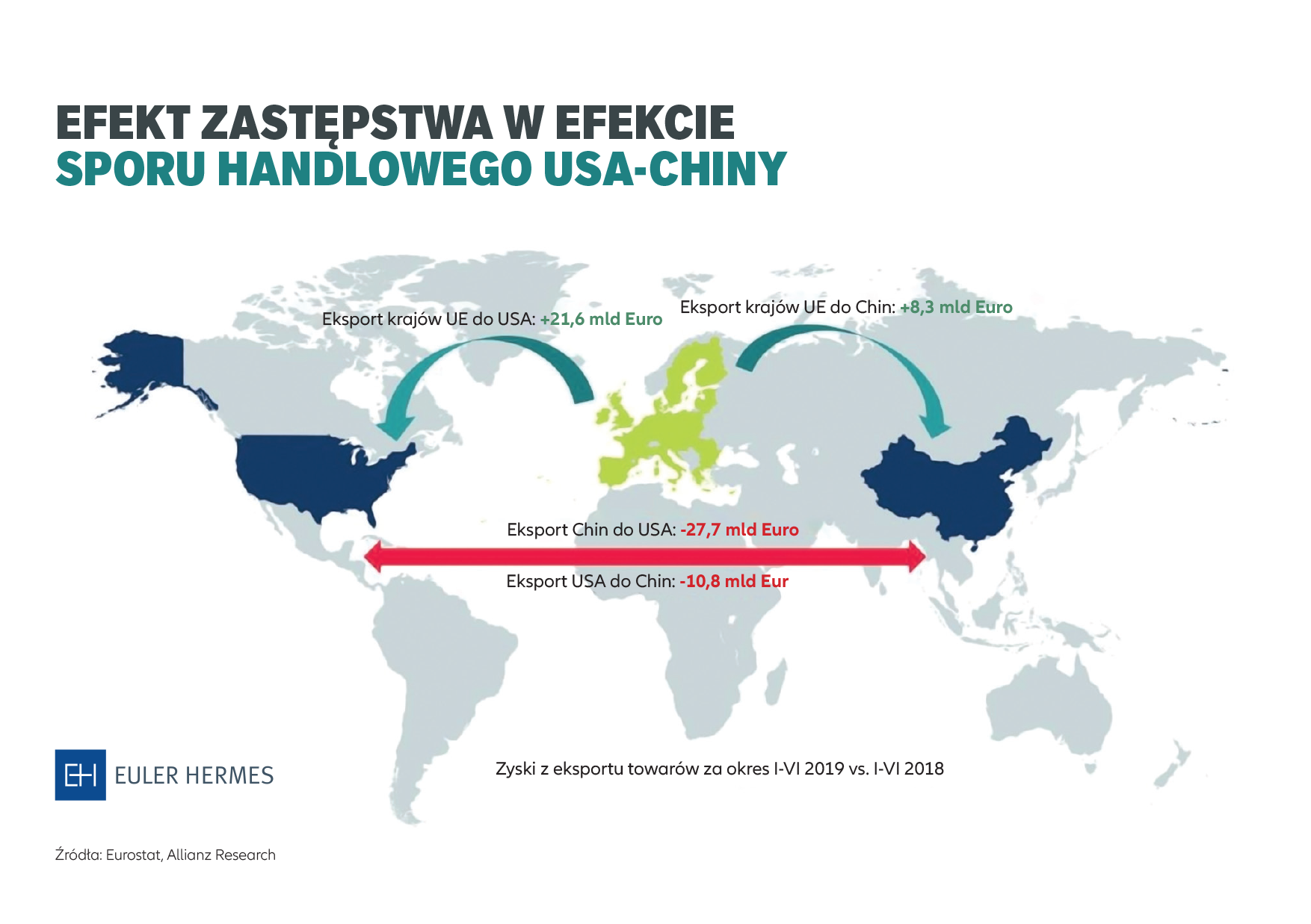 Polska zyskuje na sporze handlowym USA-Chiny